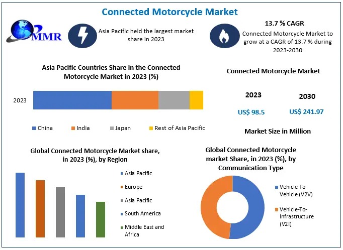 Connected Motorcycle Market Poised for Growth with a 13.7% CAGR, Surpassing USD 241.97 Mn by 2030